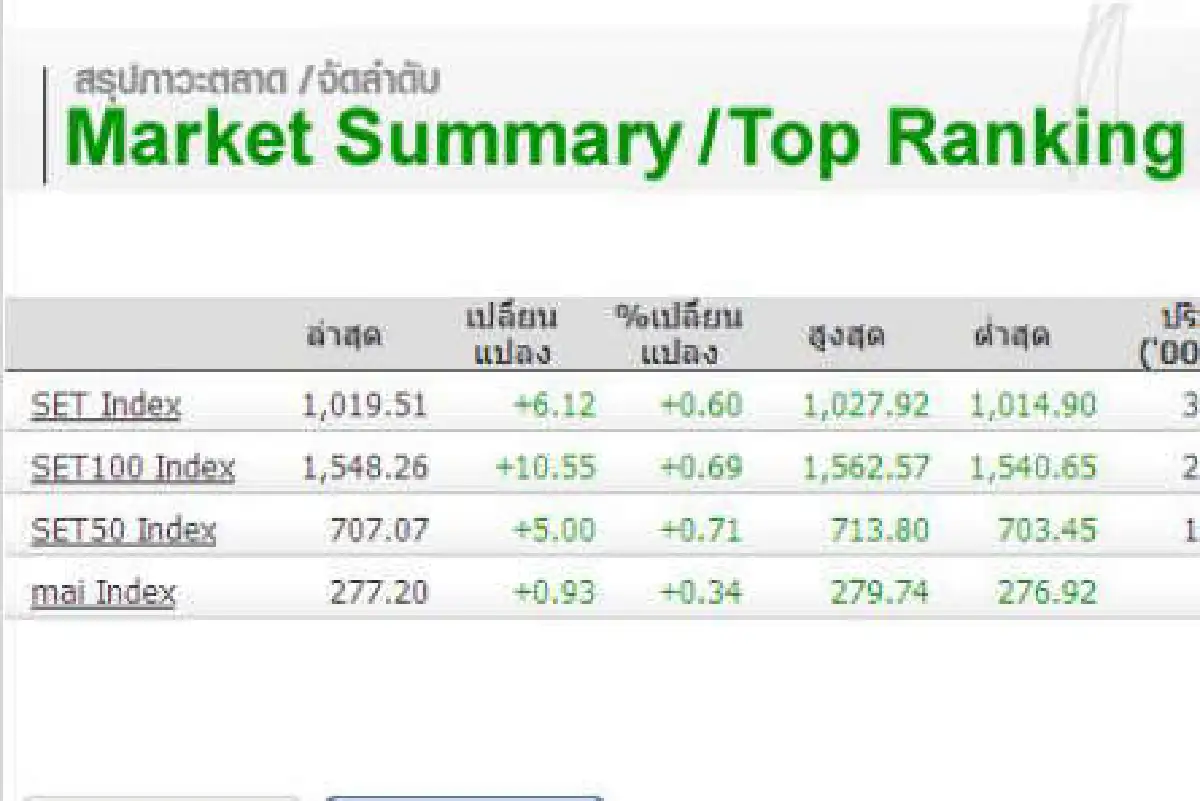 หุ้น12ม.ค.ฟื้นบวก 6 จุด