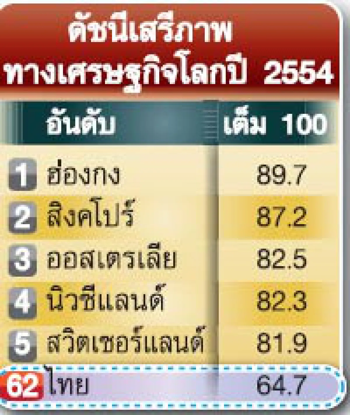 เสรีภาพศก.ไทยดีขึ้น รั้งอันดับ62ของโลก