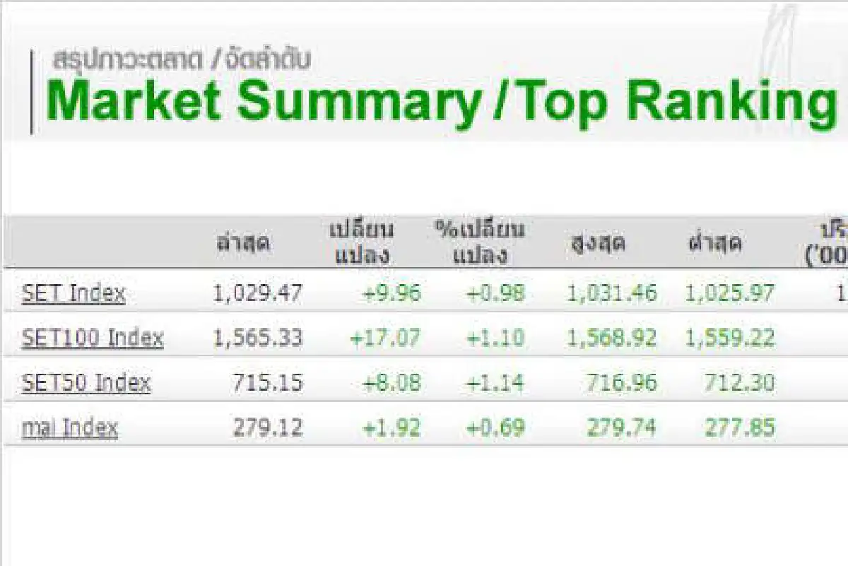 หุ้น13ม.ค.ปิดภาคเช้าทะยาน9.96จุด