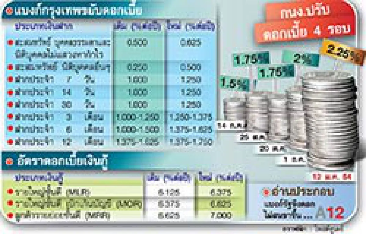 แห่ขึ้นดอกเบี้ย