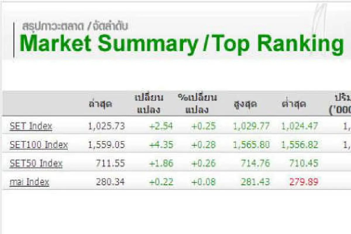 หุ้นภาคเช้า18ม.ค.ปิดบวก2.54จุด