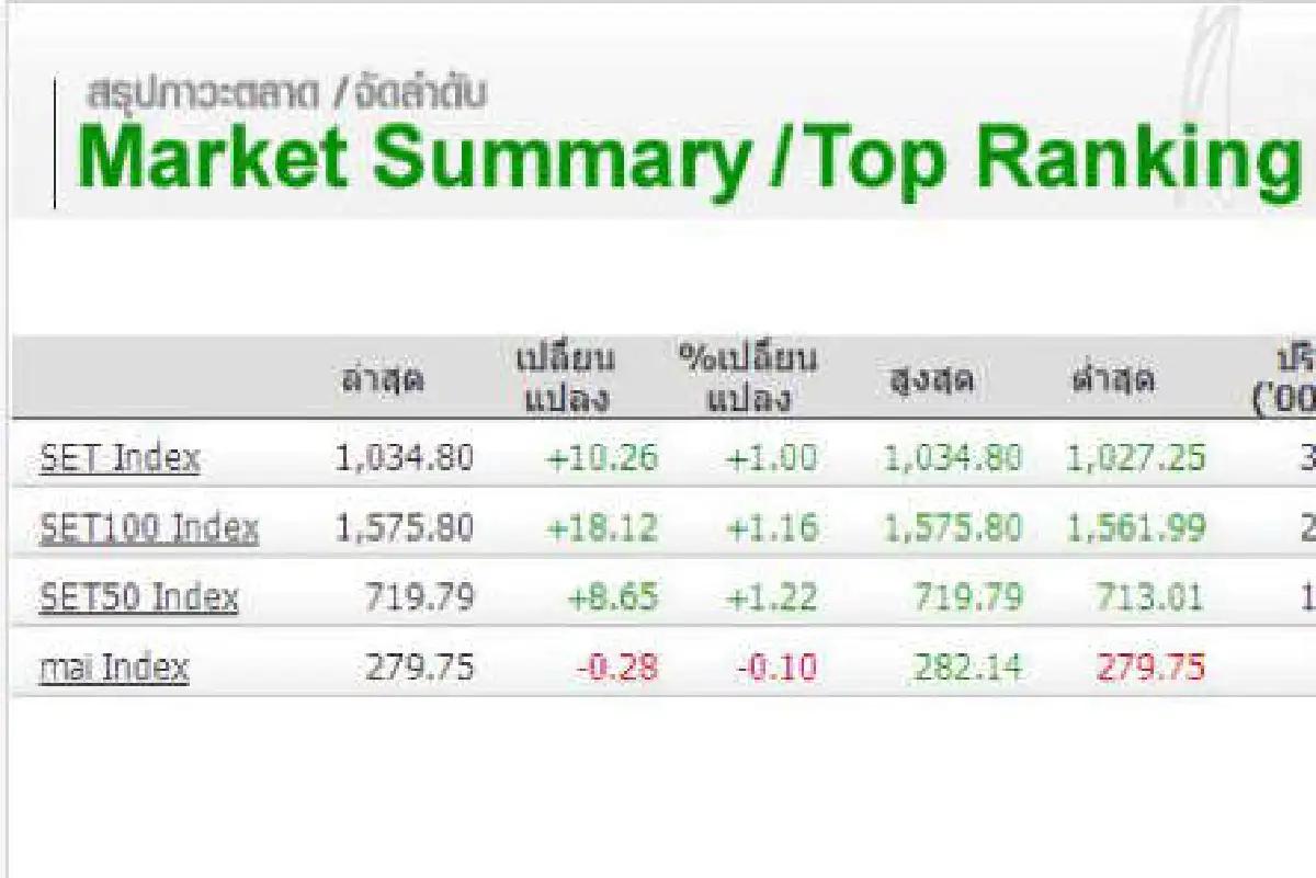 หุ้น19ม.ค.ปิดบวก10จุด