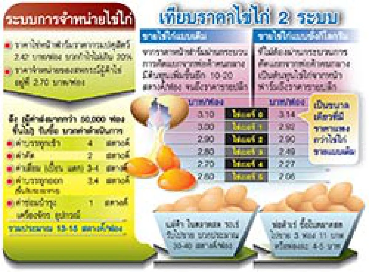 ไข่ไก่‘มาร์ค’กิโลละ52บาท