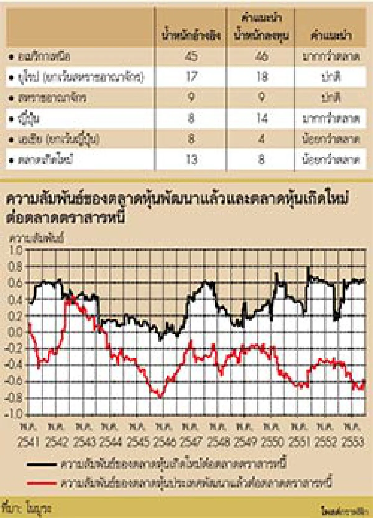 หุ้นไทยอย่าฝันหวานเงินนอก