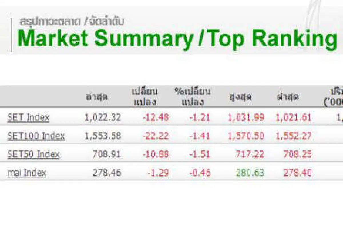 หุ้นภาคเช้า20ม.ค.ปิดลบ12.48จุด
