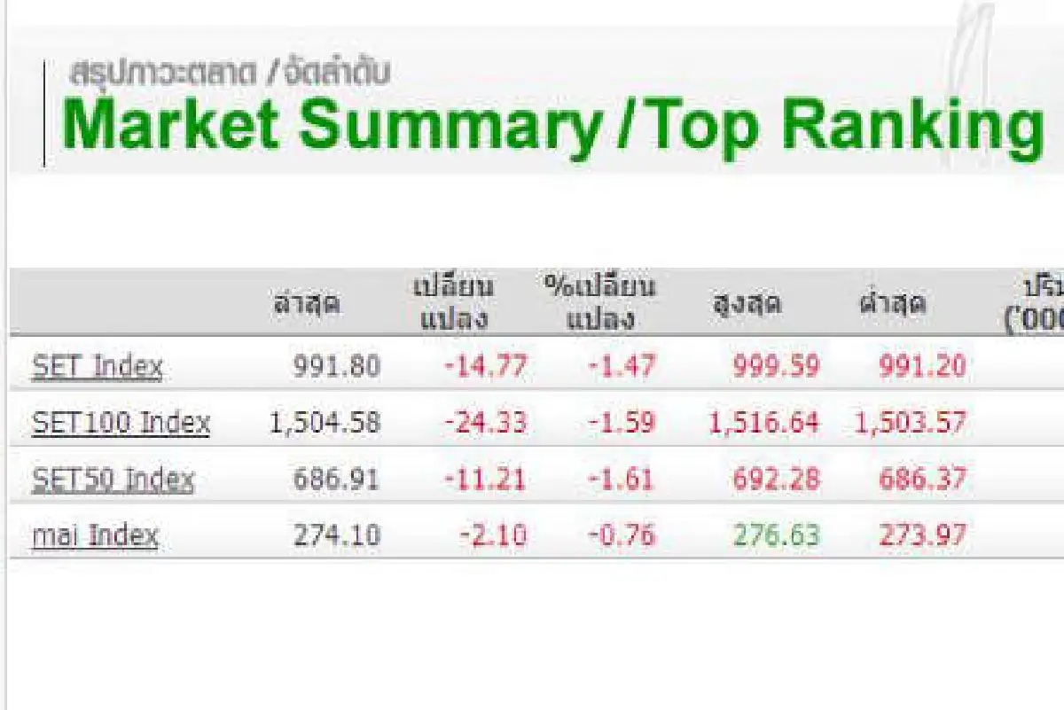 หุ้นไทยเปิดเช้า24ม.ค.ร่วงหลุดพันจุด