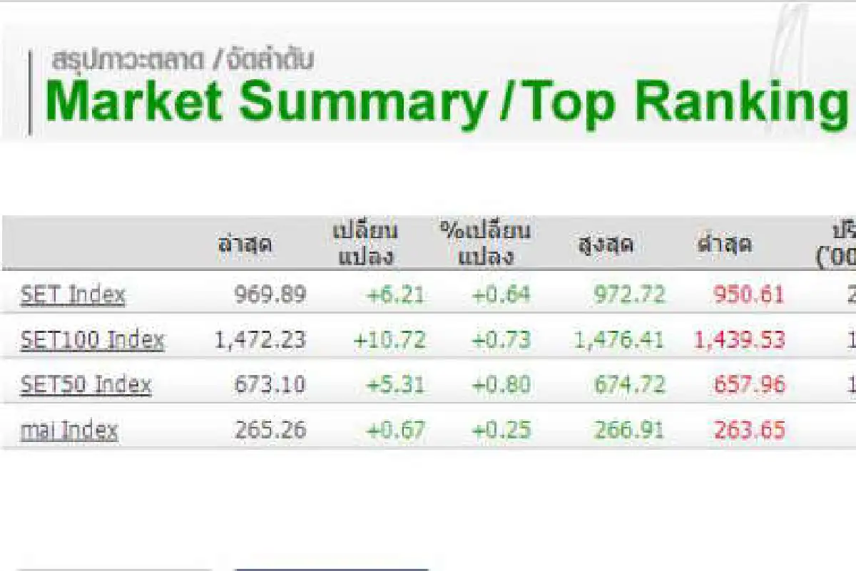 ตลาดหุ้น25ม.ค.ยังสวิง22จุด