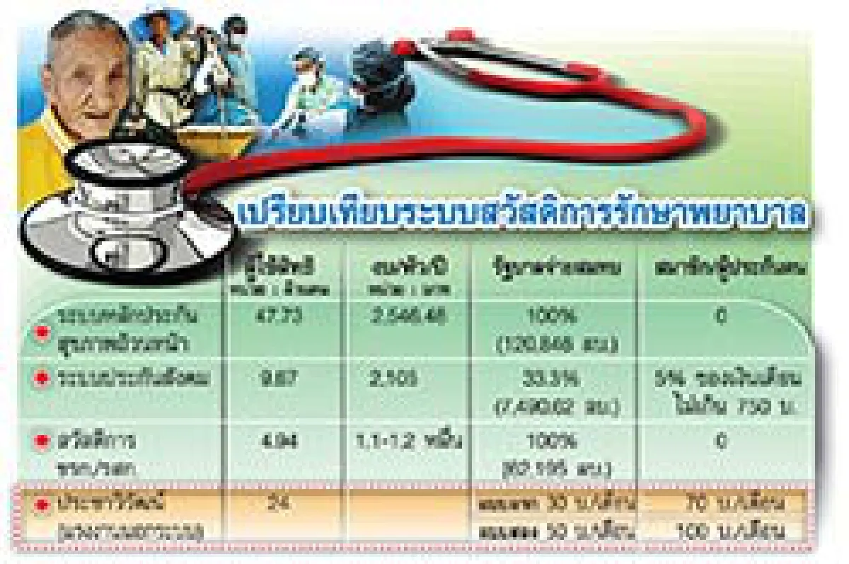 เขย่า‘ประกันคนนอกระบบ’ รัฐทุ่มงบ1.9พันล้านตีฆ้อง