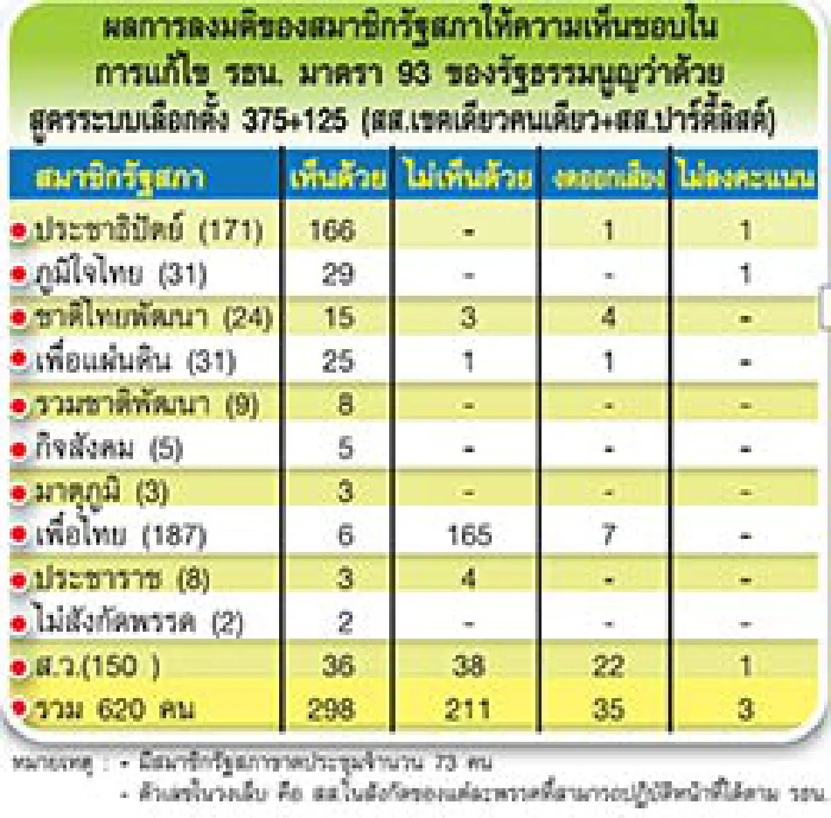 ผ่าเสียงหนุน 375+125 ลุ้นวาระ 3 ไม่ง่าย...ไม่ยาก