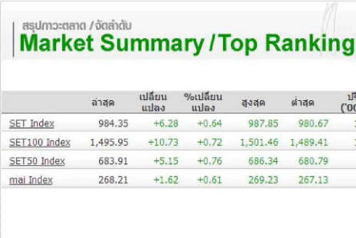 หุ้น27ม.ค.ปิดเช้าบวก 6.28 จุด