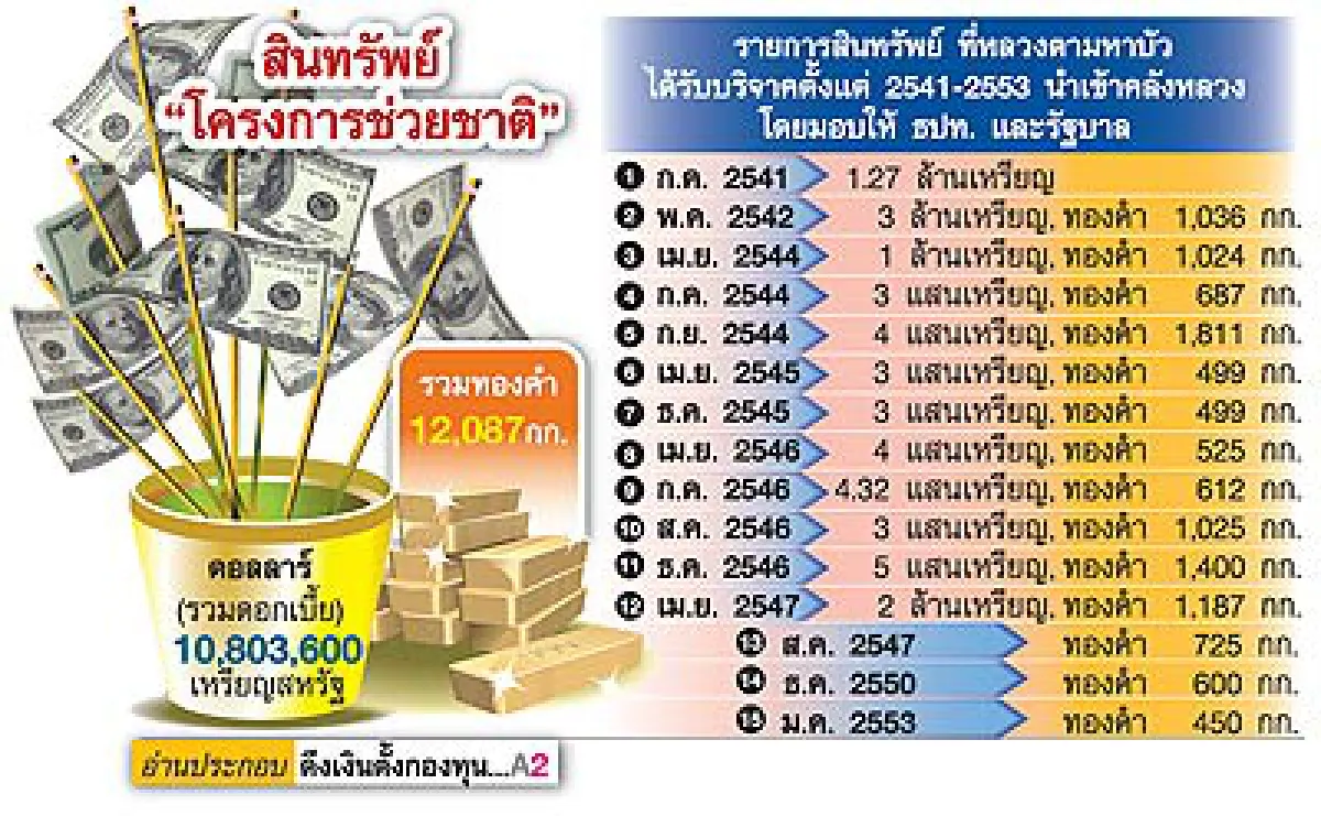 พินัยกรรมให้คลังหลวง