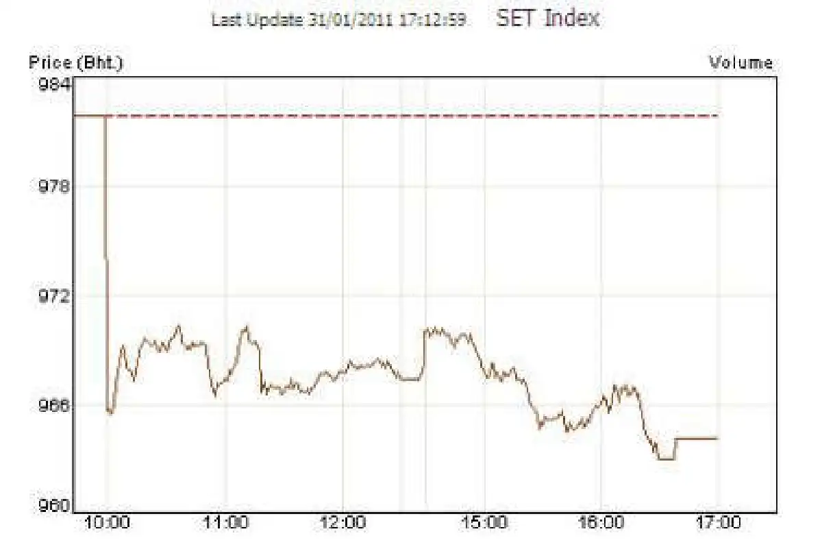หุ้น31ม.ค.ปิดร่วง 17.73 จุด