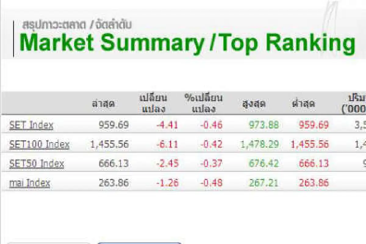 ดัชนีหุ้น 1 ก.พ.ปิดลบ 4.41 จุด