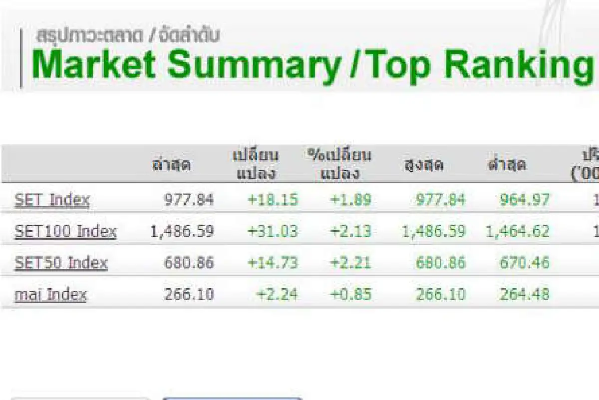 หุ้น2ก.พ.ปิดตลาดพุ่ง18.15จุด