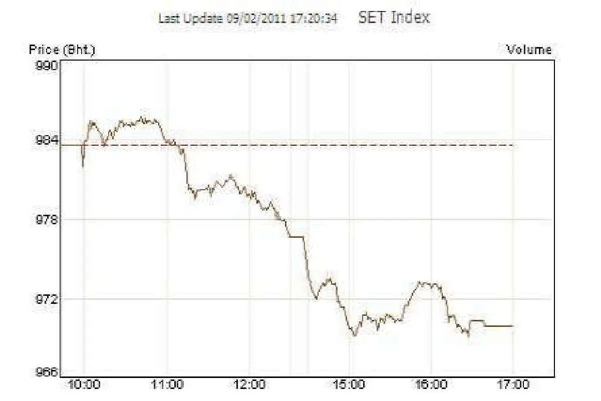 ข่าวลบรุมหุ้น9ก.พ.ร่วง13.64 จุด
