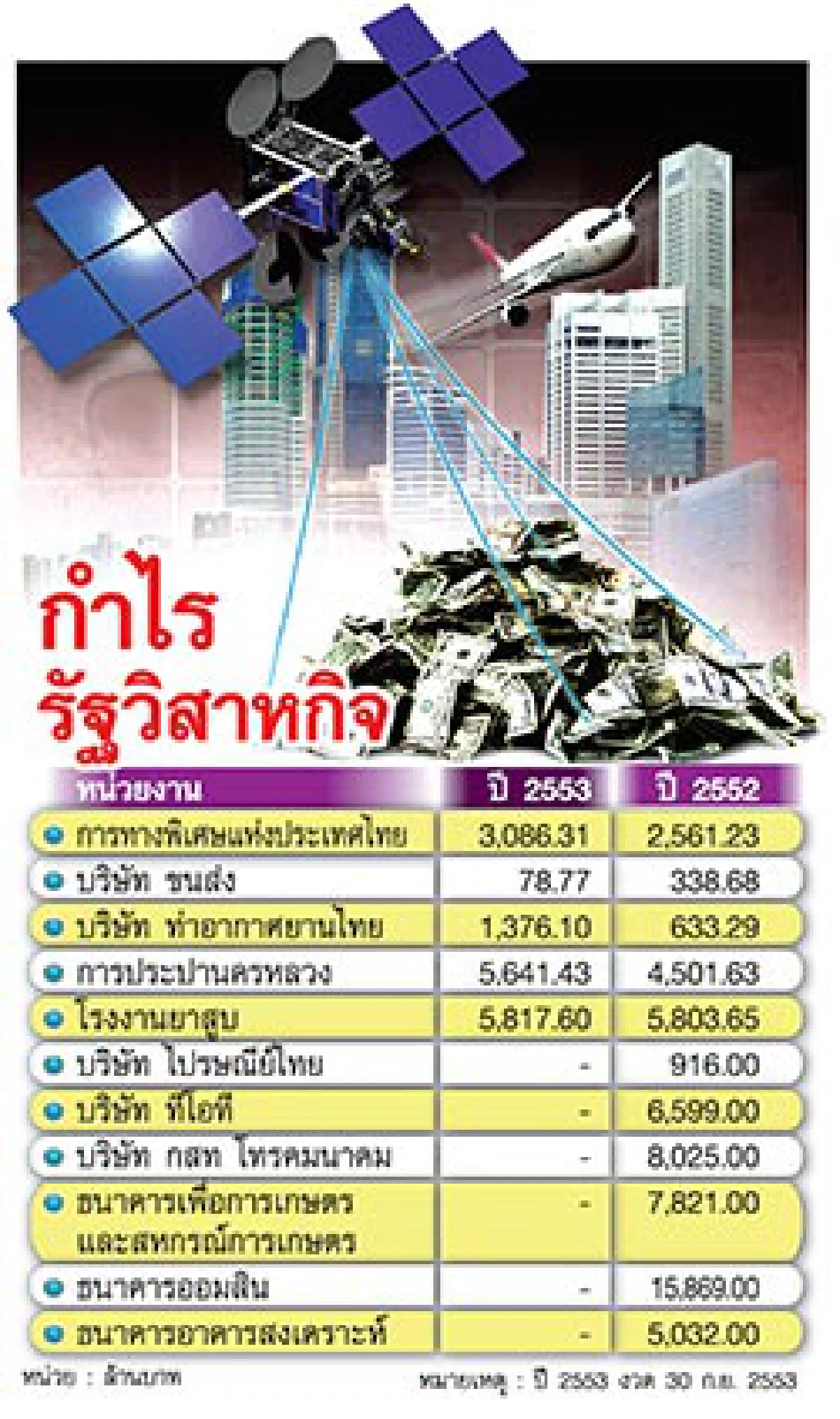 คิวรัฐวิสาหกิจขึ้นเงินเดือน5%