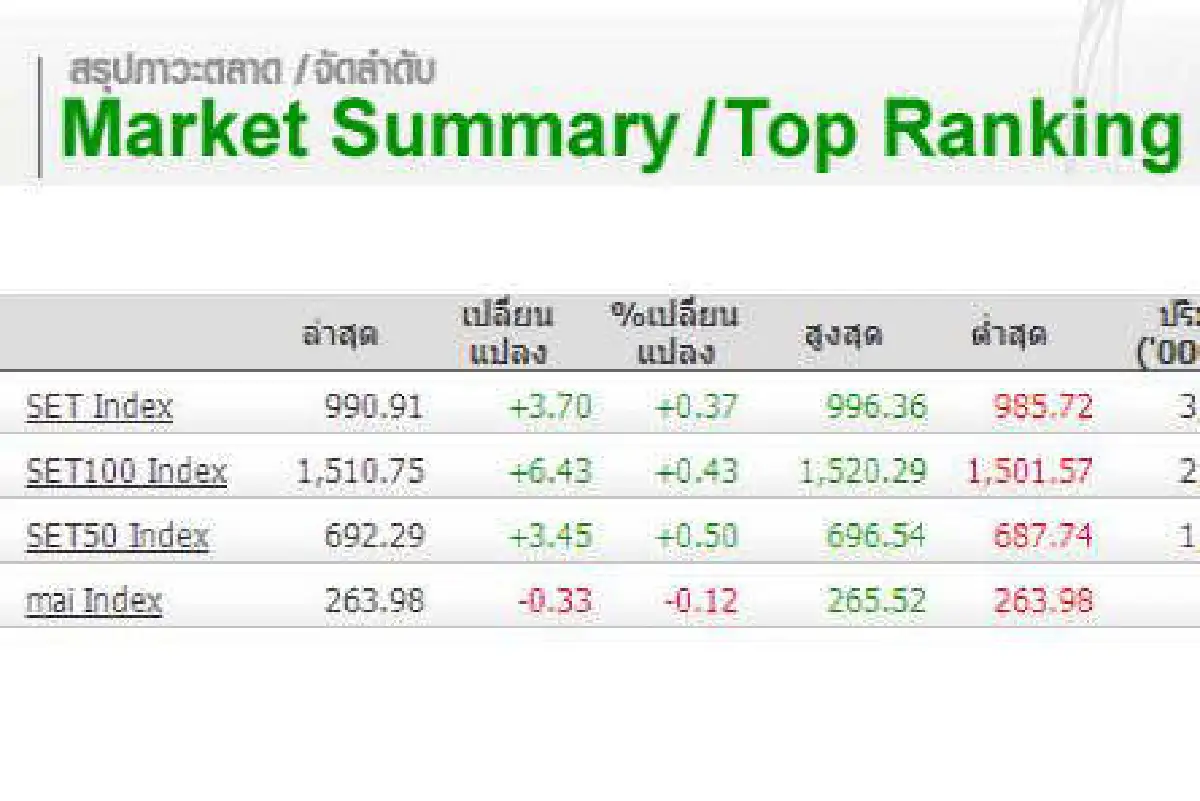 หุ้นพลังงานอุ้มดัชนี23ก.พ.ปิดบวก3.70จุด