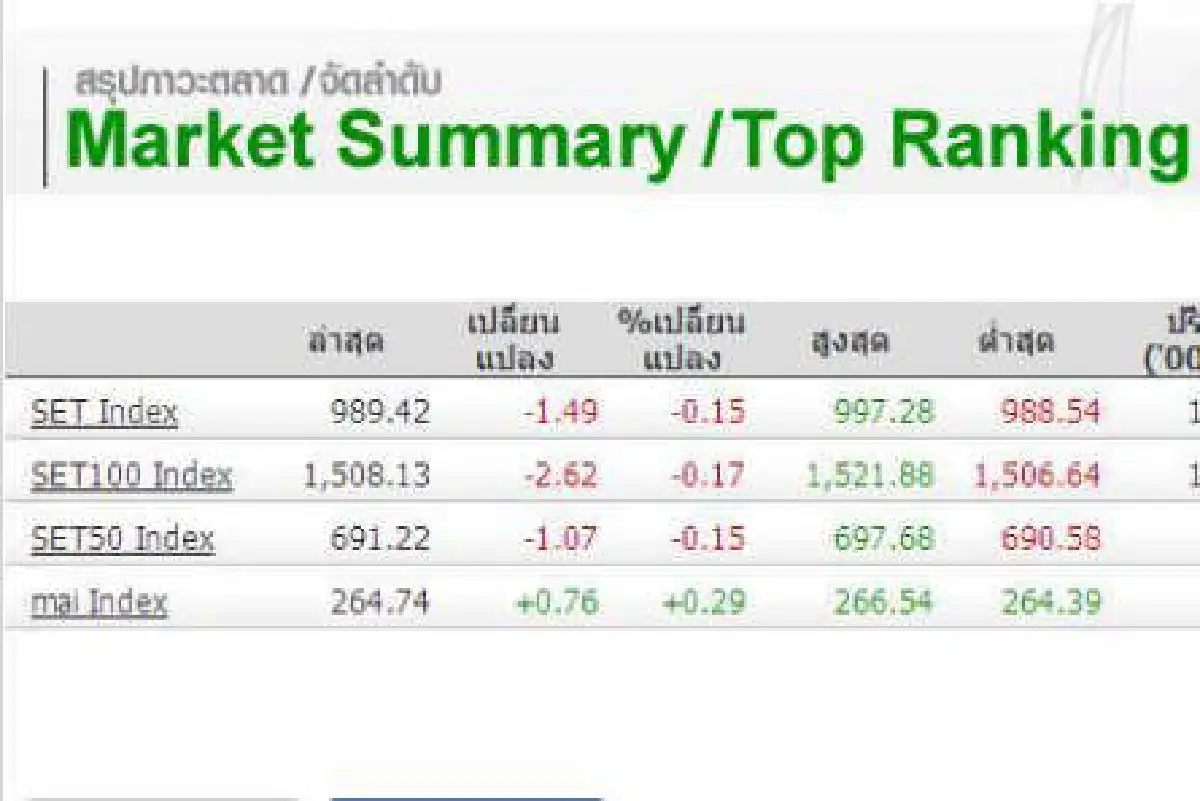 ดัชนีหุ้นภาคเช้า 24 ก.พ.ปิดลบ 1.49 จุด