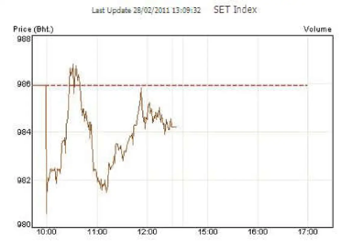 ปิดตลาดเช้าหุ้นไทยลด1.71จุด