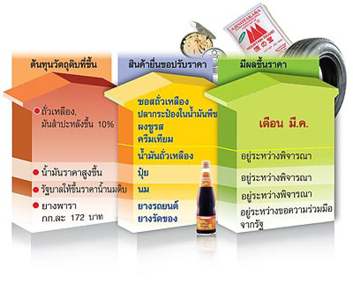 ของแพงกระฉูด
