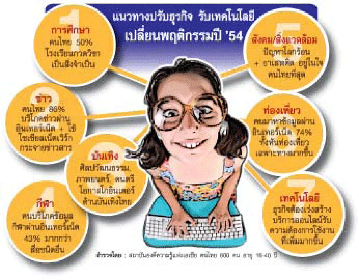จับแนวโน้ม พฤติกรรม 2011 ผ่านสถิติ คำค้นฮอต กูเกิล