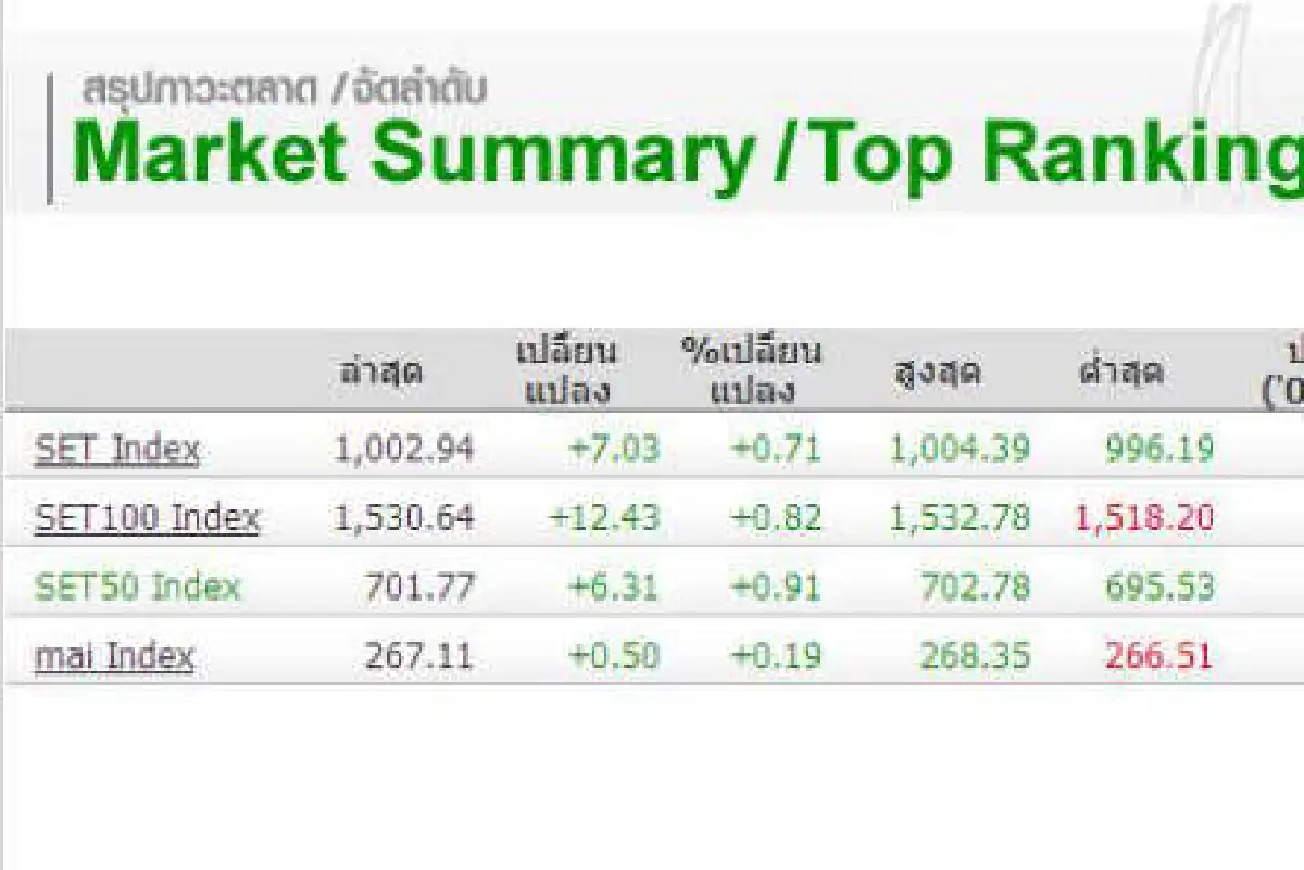 หุ้น7มี.ค.ยืนเหนือพันจุดปิดบวก7.03