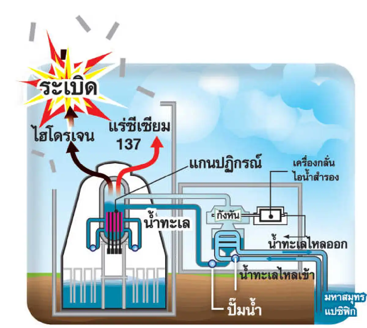 บึ้มรอบ3โรงไฟฟ้านิวเคลียร์ญี่ปุ่น
