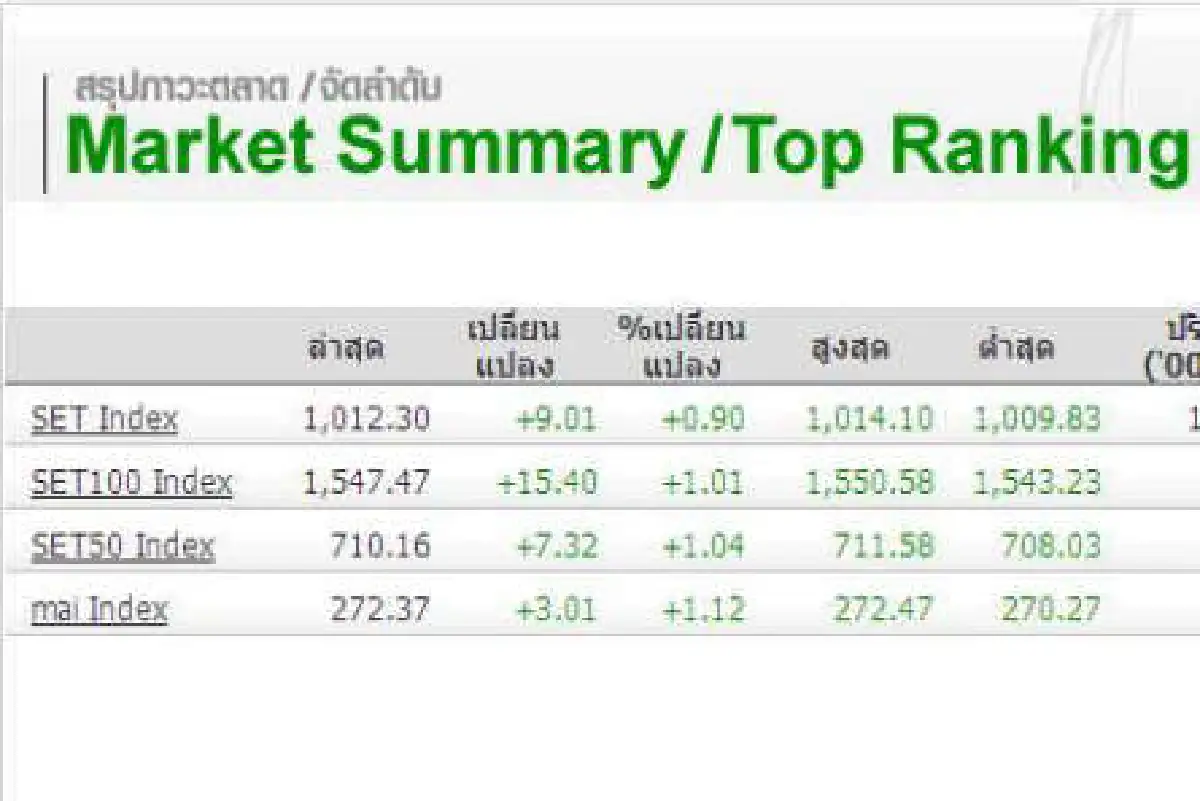 หุ้นภาคเช้า21มี.ค.ปิด+9.01จุด