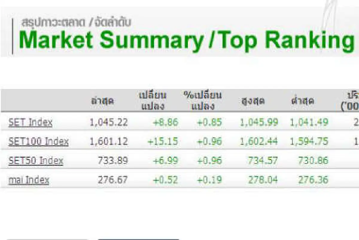 หุ้นเช้า30มี.ค.ปิดบวก 8.88 จุด