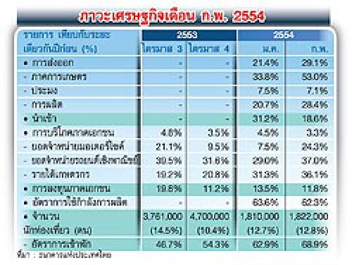พ้นไตรมาสแรกเศรษฐกิจไทยเจอดี