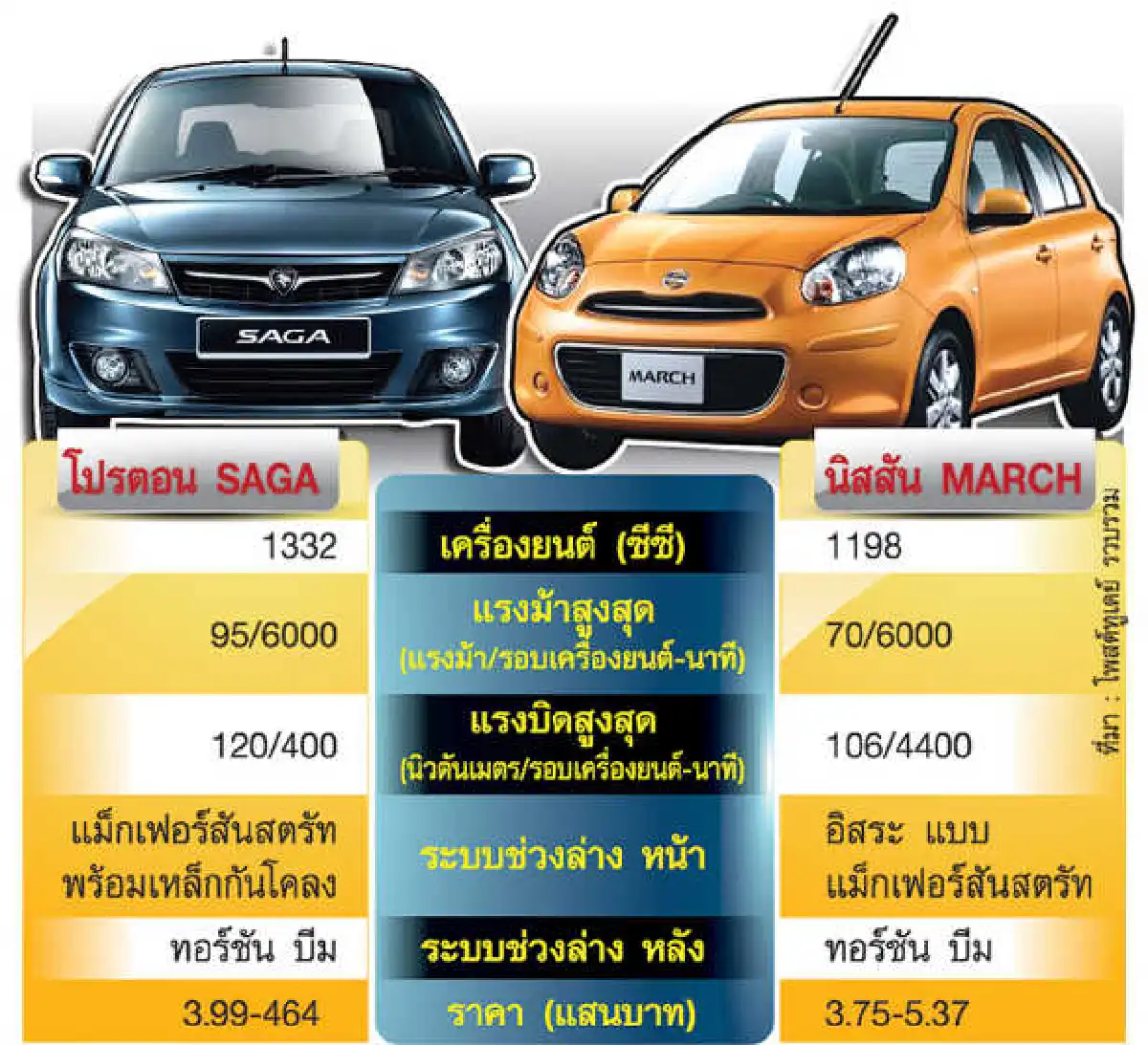 ลองขับ : เทียบจะจะ! โปรตอน ซากา VS นิสสัน มาร์ช ใครคุ้มกว่ากัน