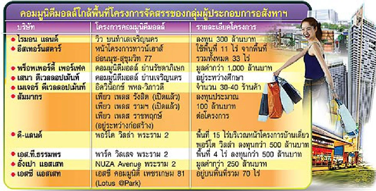 อสังหา ถึงยุคพึ่งค้าปลีก ลดเสี่ยงยอดขายบ้านไม่นิ่ง