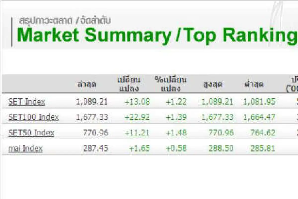 หุ้น7เม.ย.ปิดพุ่ง13จุด