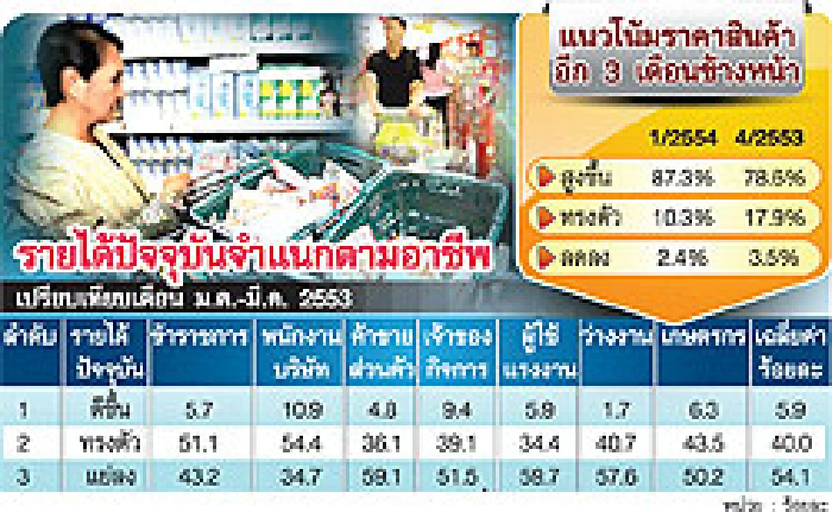 ดัชนีความรู้สึกไตรมาส 2 แย่ สินค้า-น้ำมันแพง ฉุดกำลังซื้อ