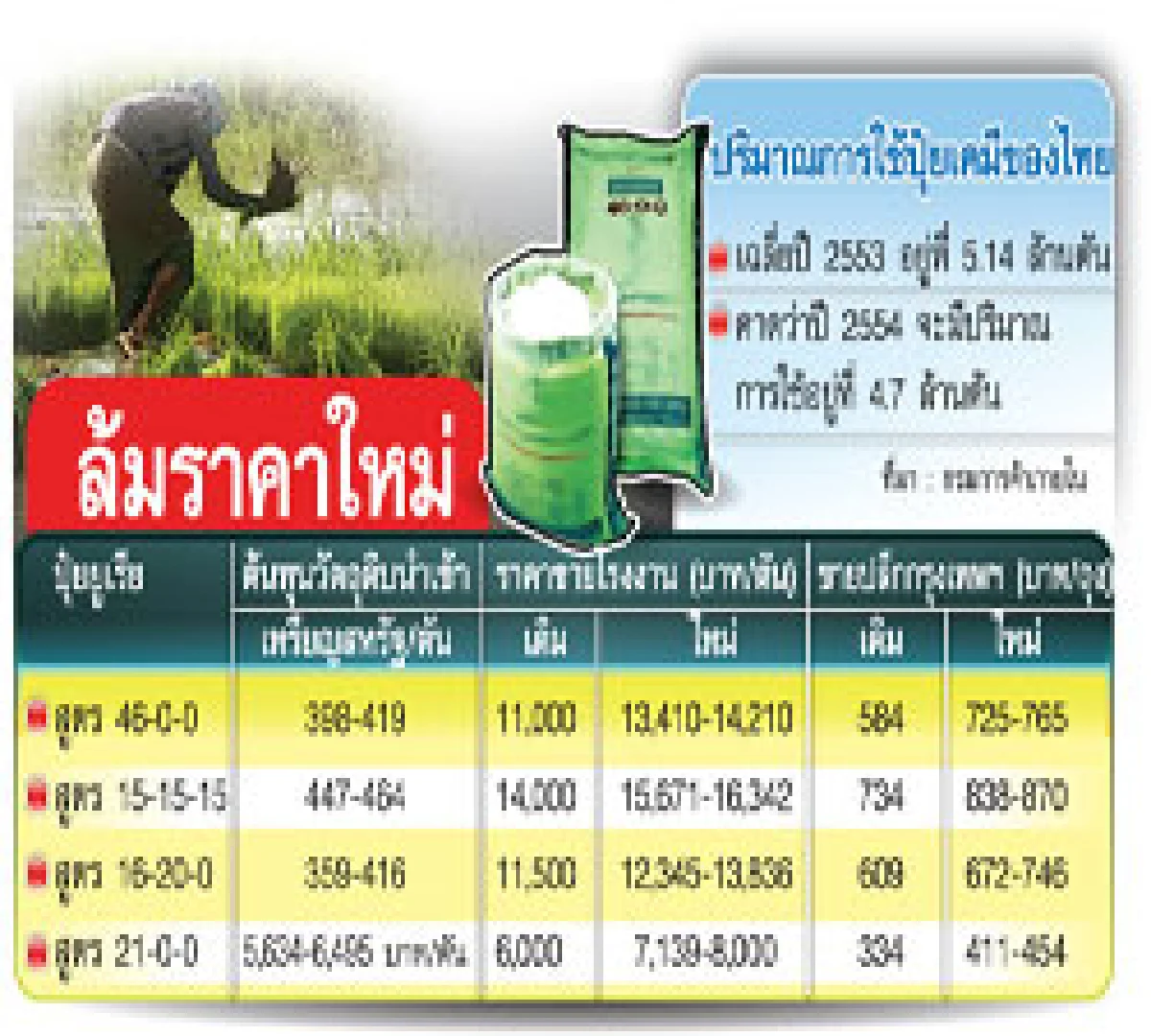 นายกฯเบรกขึ้นราคาปุ๋ย