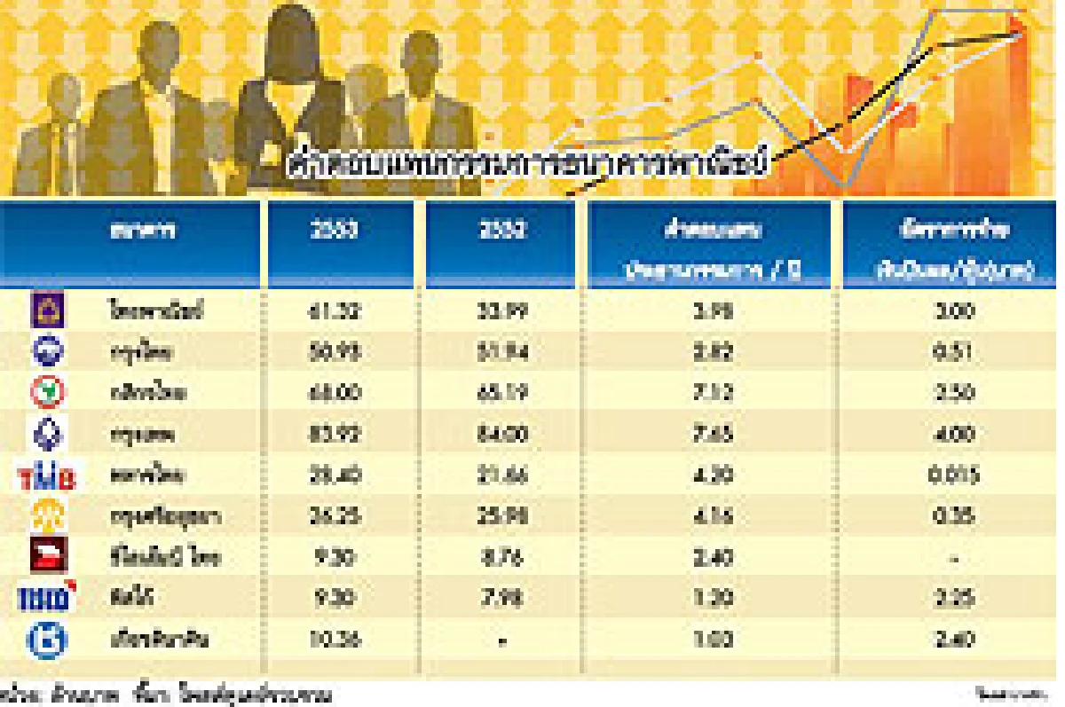 กรรมการแบงค์รวยอู้ฟู่