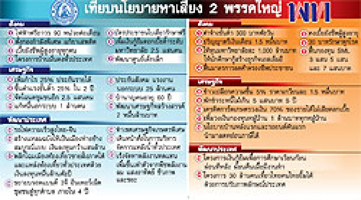 ยี้อนโยบาย2พรรค
