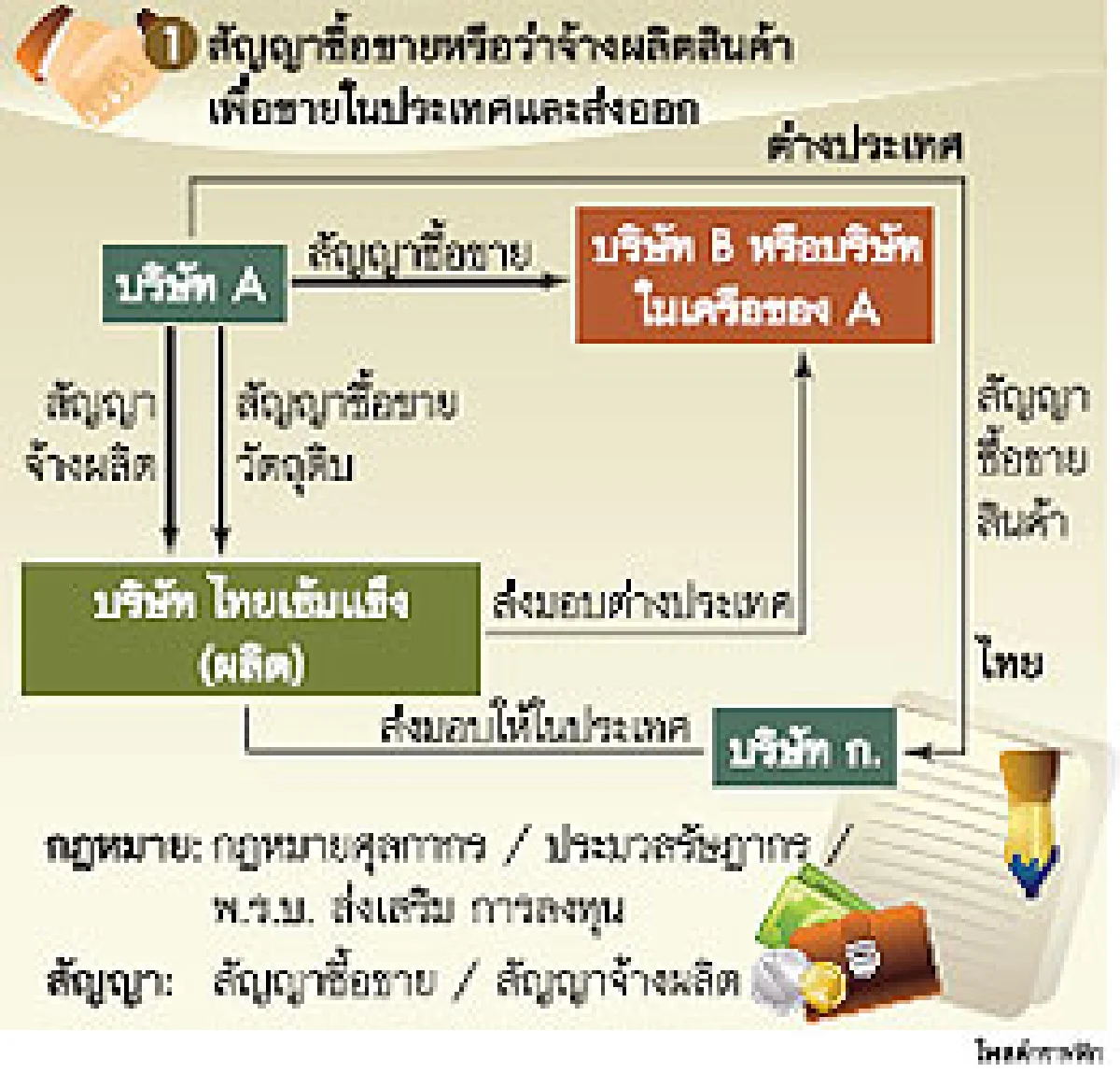 รูปแบบการค้าและการลงทุนระหว่างประเทศ (ตอนที่ 1)