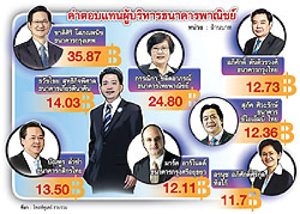 อยากรู้มั้ย?ใครกินเงินเดือนเป็นล้าน