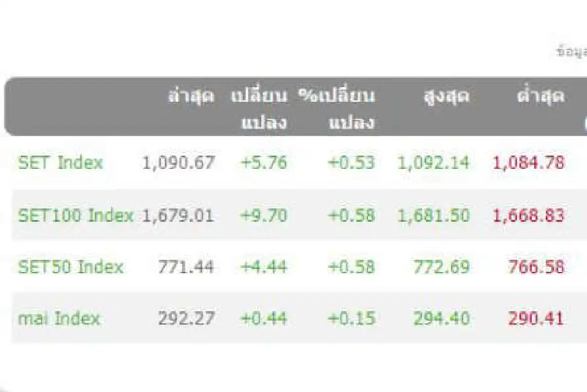 หุ้น 18 เม.ย. ปิดบวก 5.76 จุด
