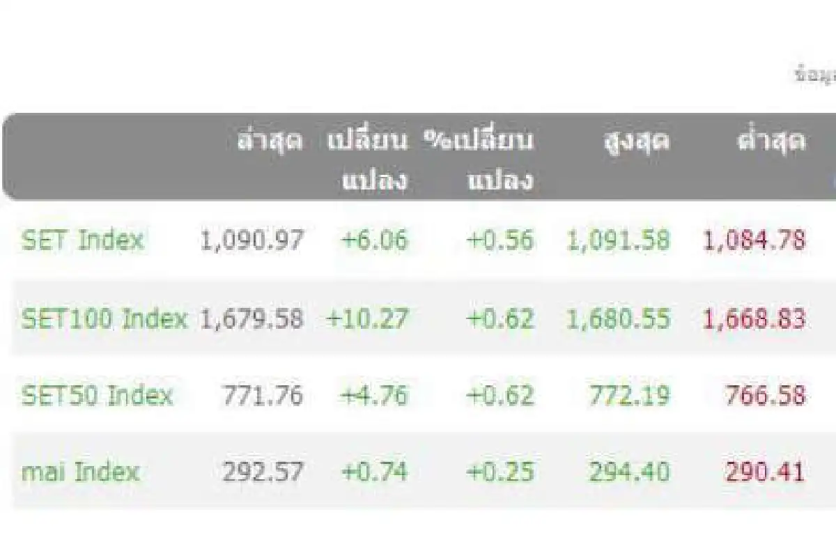 หุ้นเช้าหลังสงกรานต์บวก6.06จุด