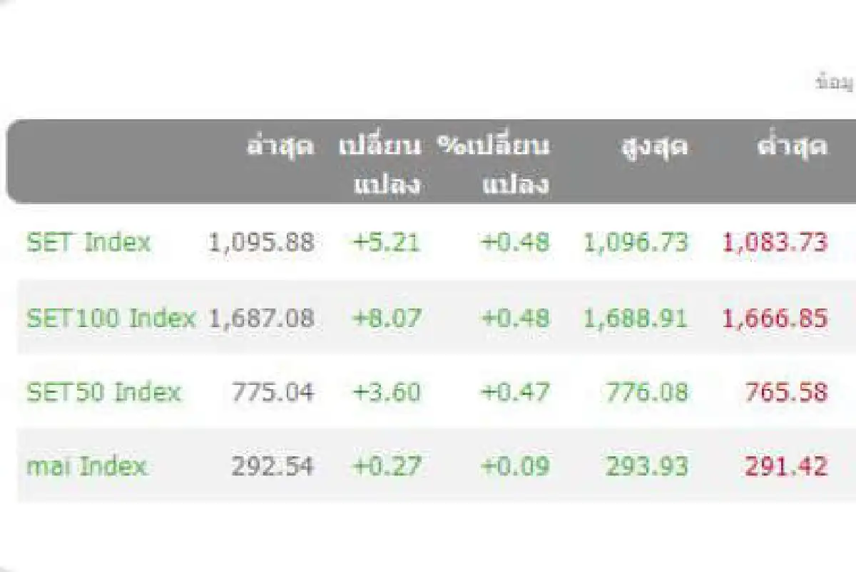 หุ้น19เม.ย.ปิดบวก5.21 จุดสวนเพื่อนบ้าน