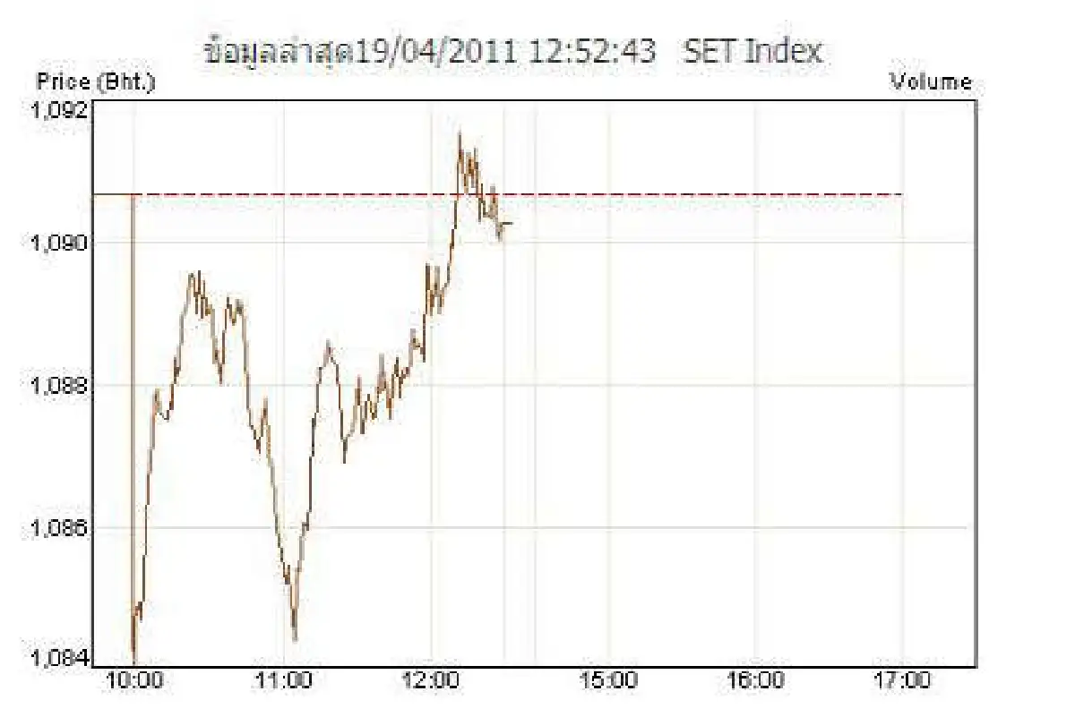 หุ้น19เม.ย.ปิดเช้าลบ0.41 จุด