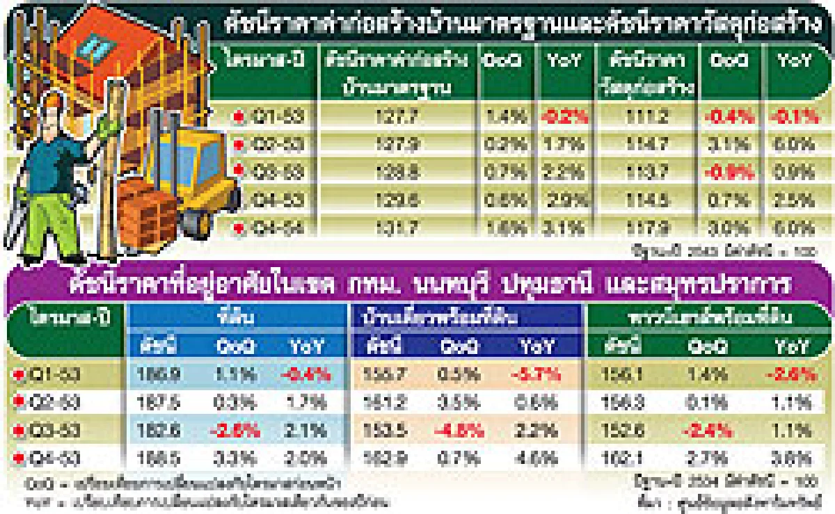 วัสดุก่อสร้างชักแถวขึ้นราคา บ้านใหม่รอจังหวะบวกเพิ่ม 10%