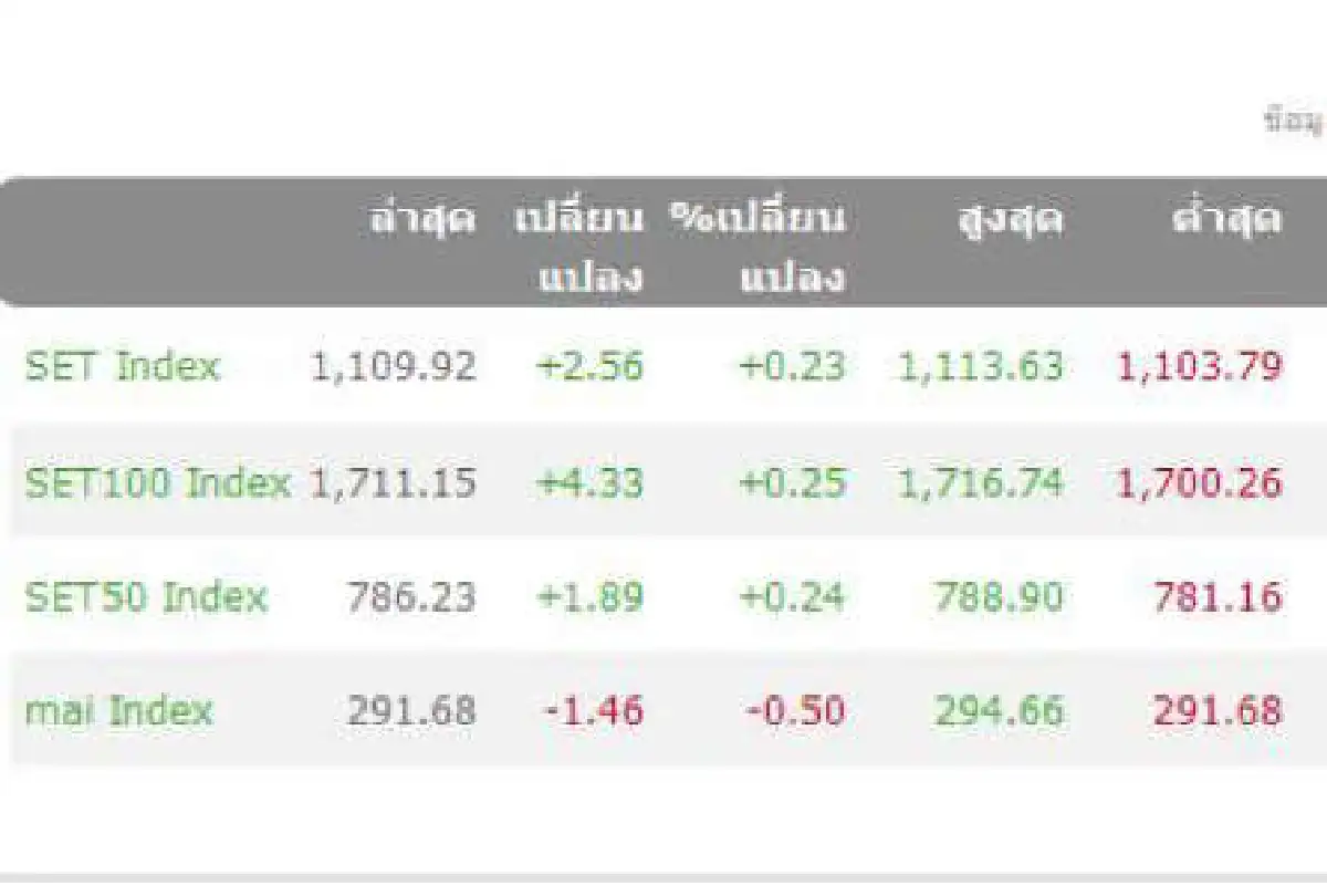 หุ้น21เม.ย.ปิดบวก 2.56 จุด