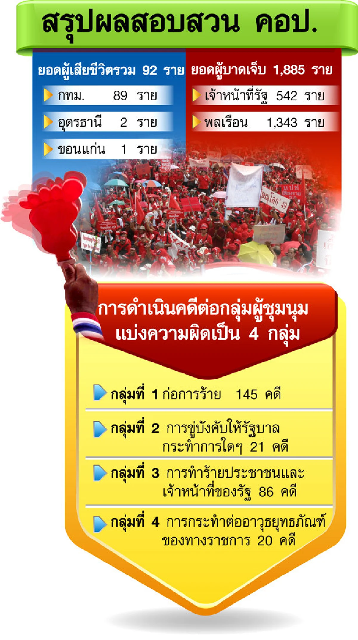 เปิดผลสอบสลายแดง6เดือน-นิรโทษกรรมไม่ใช่ทางออก