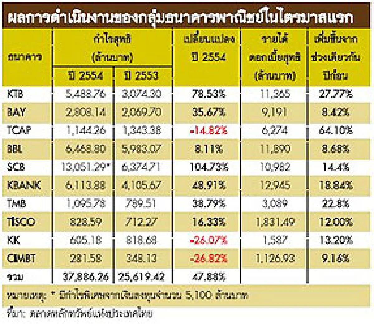 แบงก์กำไร3.7หมื่นล.