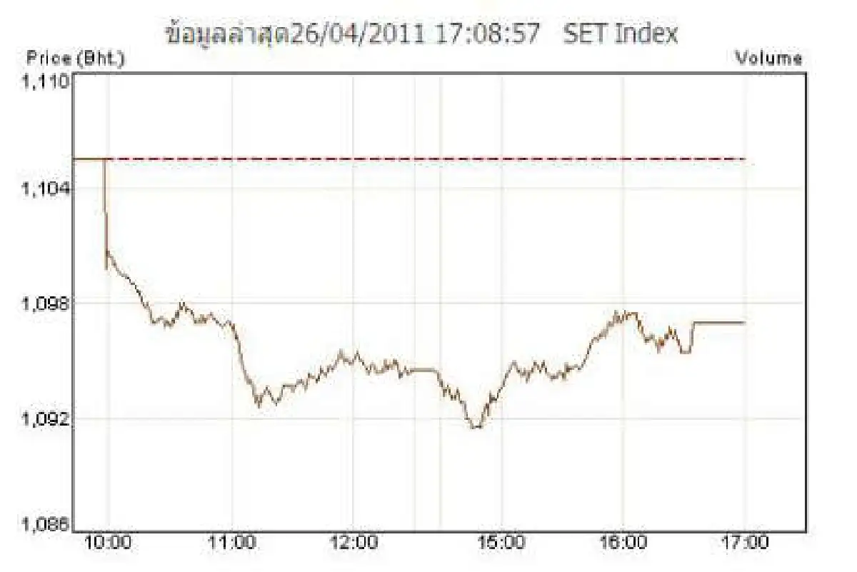 หุ้น26เม.ย.ปรับฐานลด 8.48 จุด