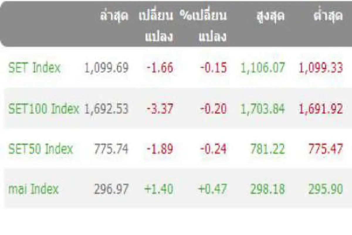 หุ้นครึ่งวันเช้า28เม.ย.ปิดลบ1.66 จุด