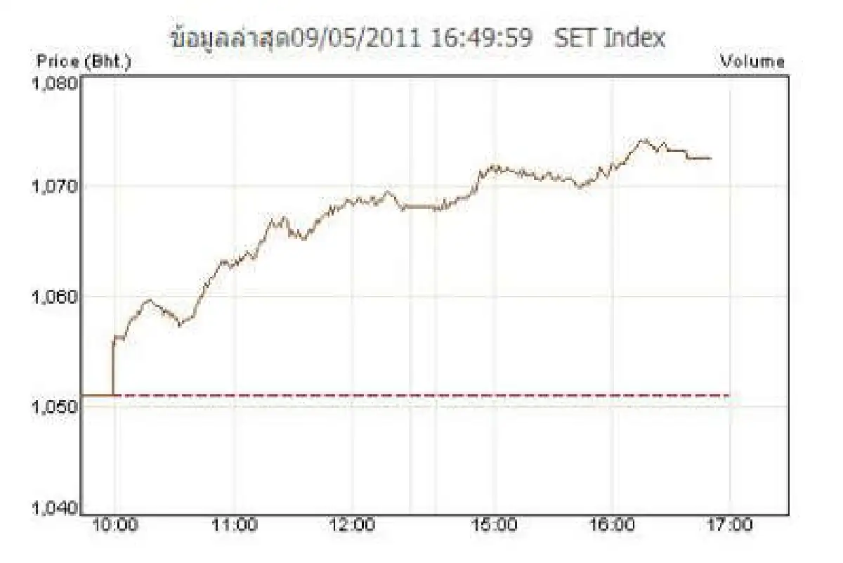 หุ้นวันที่9พ.ค.ปิดบวก21.62จุด